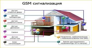 Установка охранной сигнализации в частном доме в Одинцове в октябре