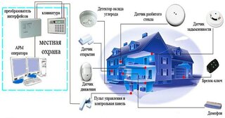Проектирование охранной сигнализации в Одинцове — разработка, услуги и стоимость от 4971 руб., Видео